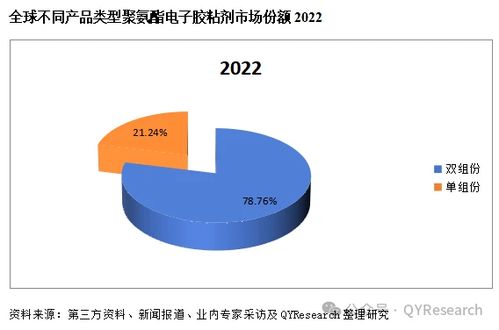 2024年最新版行業報告 聚氨酯電子膠粘劑市場現狀及未來發展趨勢
